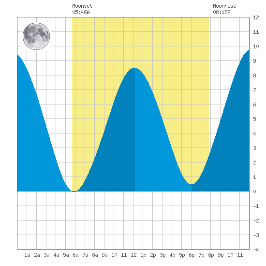 Cape Cod Canal East tide chart for Saturday, August 9, 2025