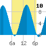 Cape Cod Canal East tide chart for Wednesday, September 10, 2025