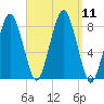 Cape Cod Canal East tide chart for Thursday, September 11, 2025