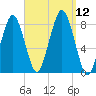 Cape Cod Canal East tide chart for Friday, September 12, 2025