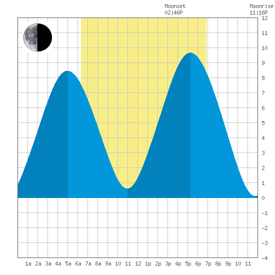Cape Cod Canal East tide chart for Sunday, September 14, 2025
