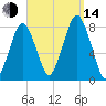 Cape Cod Canal East tide chart for Sunday, September 14, 2025