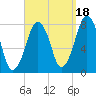 Cape Cod Canal East tide chart for Thursday, September 18, 2025