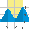 Cape Cod Canal East tide chart for Monday, September 1, 2025
