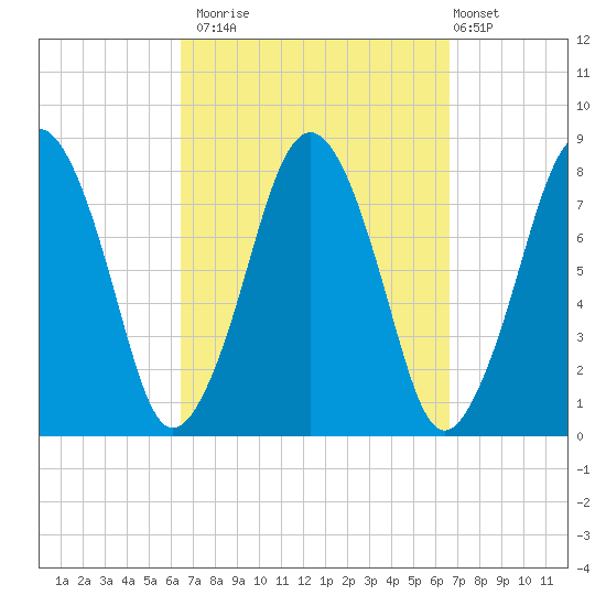 Cape Cod Canal East tide chart for Monday, September 22, 2025