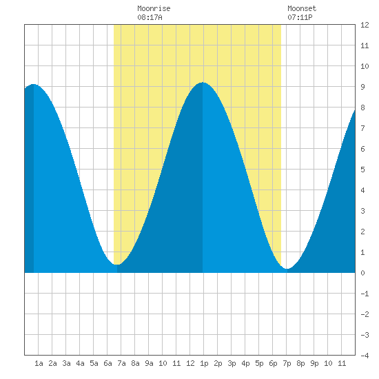 Cape Cod Canal East tide chart for Tuesday, September 23, 2025