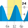 Cape Cod Canal East tide chart for Wednesday, September 24, 2025