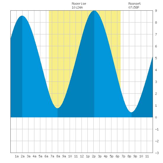 Cape Cod Canal East tide chart for Thursday, September 25, 2025