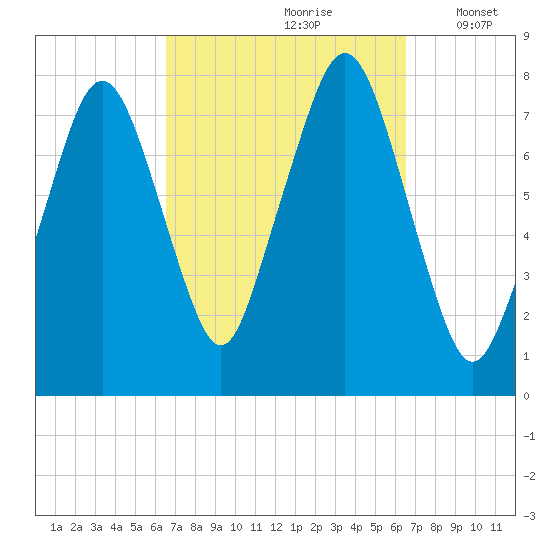 Cape Cod Canal East tide chart for Saturday, September 27, 2025