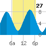 Cape Cod Canal East tide chart for Saturday, September 27, 2025