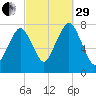 Cape Cod Canal East tide chart for Monday, September 29, 2025