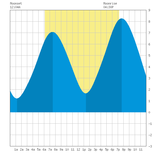 Cape Cod Canal East tide chart for Tuesday, September 2, 2025