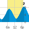 Cape Cod Canal East tide chart for Tuesday, September 2, 2025