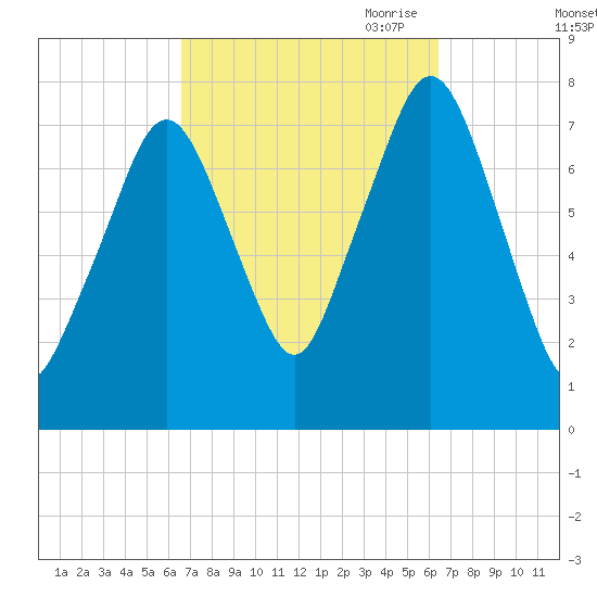 Cape Cod Canal East tide chart for Tuesday, September 30, 2025