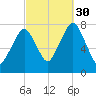 Cape Cod Canal East tide chart for Tuesday, September 30, 2025