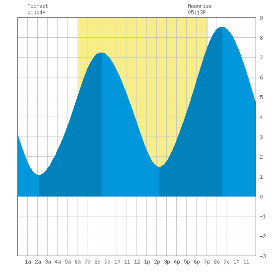 Cape Cod Canal East tide chart for Wednesday, September 3, 2025