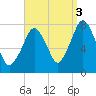 Cape Cod Canal East tide chart for Wednesday, September 3, 2025