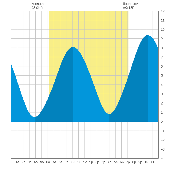 Cape Cod Canal East tide chart for Friday, September 5, 2025