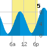 Cape Cod Canal East tide chart for Friday, September 5, 2025