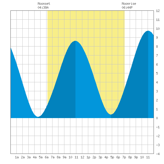 Cape Cod Canal East tide chart for Saturday, September 6, 2025