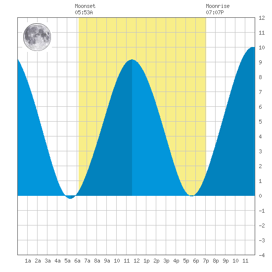 Cape Cod Canal East tide chart for Sunday, September 7, 2025