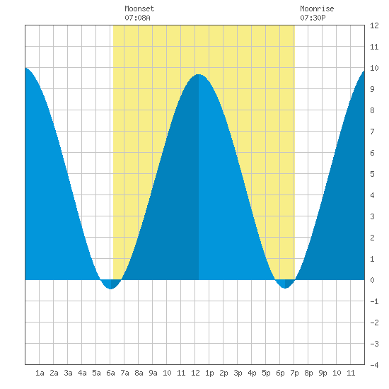 Cape Cod Canal East tide chart for Monday, September 8, 2025