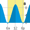 Cape Cod Canal East tide chart for Monday, September 8, 2025
