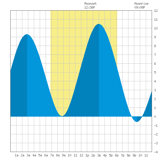 Cape Cod Canal East tide chart for Saturday, October 11, 2025