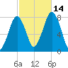 Cape Cod Canal East tide chart for Tuesday, October 14, 2025