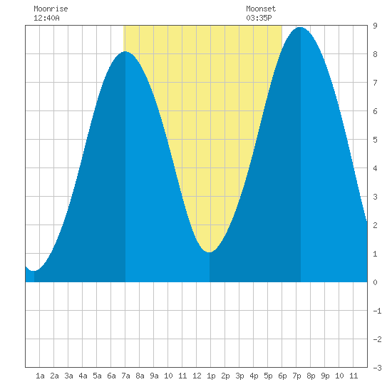 Cape Cod Canal East tide chart for Wednesday, October 15, 2025
