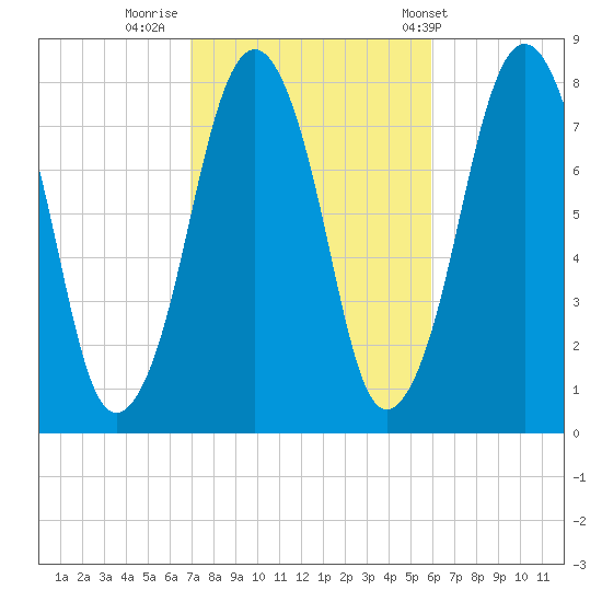 Cape Cod Canal East tide chart for Saturday, October 18, 2025