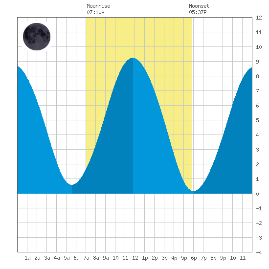 Cape Cod Canal East tide chart for Tuesday, October 21, 2025