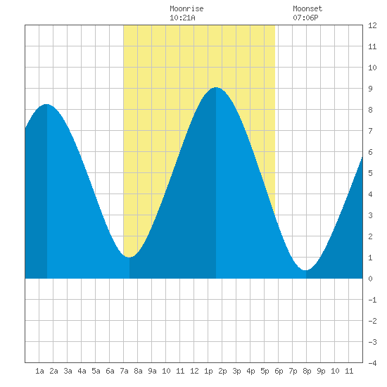 Cape Cod Canal East tide chart for Friday, October 24, 2025