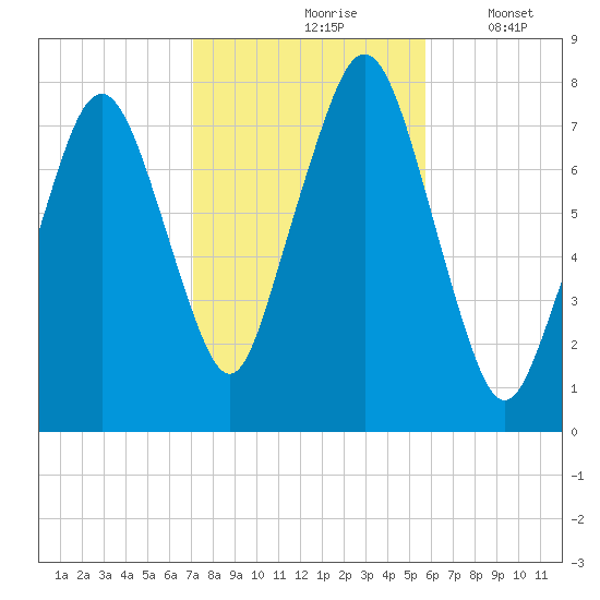 Cape Cod Canal East tide chart for Sunday, October 26, 2025