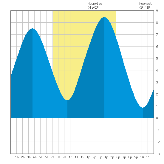 Cape Cod Canal East tide chart for Monday, October 27, 2025