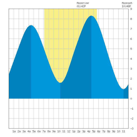 Cape Cod Canal East tide chart for Tuesday, October 28, 2025