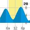 Cape Cod Canal East tide chart for Tuesday, October 28, 2025