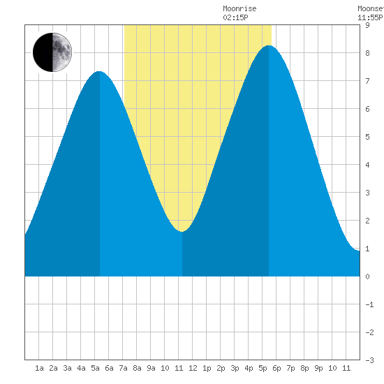 Cape Cod Canal East tide chart for Wednesday, October 29, 2025