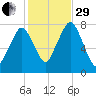 Cape Cod Canal East tide chart for Wednesday, October 29, 2025