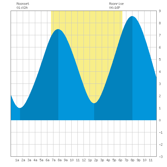 Cape Cod Canal East tide chart for Thursday, October 2, 2025