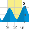 Cape Cod Canal East tide chart for Thursday, October 2, 2025