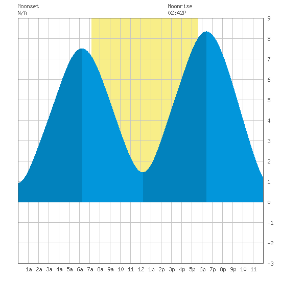 Cape Cod Canal East tide chart for Thursday, October 30, 2025