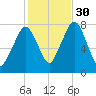 Cape Cod Canal East tide chart for Thursday, October 30, 2025