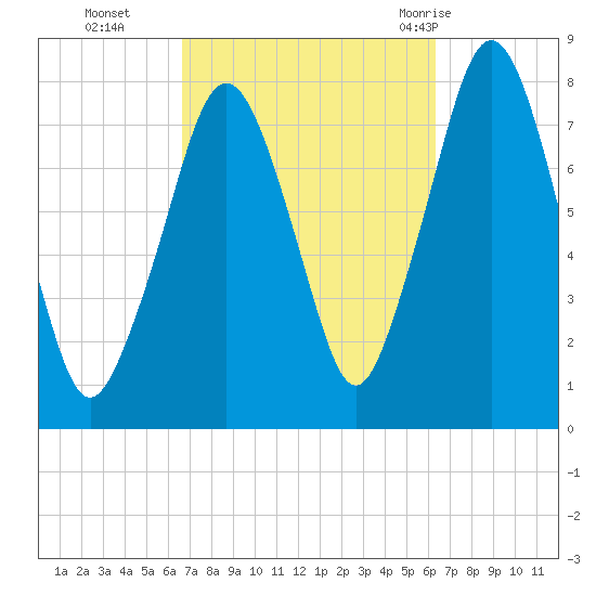 Cape Cod Canal East tide chart for Friday, October 3, 2025