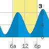 Cape Cod Canal East tide chart for Friday, October 3, 2025