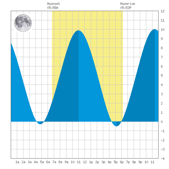 Cape Cod Canal East tide chart for Monday, October 6, 2025