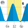 Cape Cod Canal East tide chart for Monday, October 6, 2025