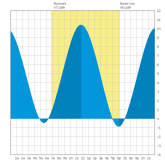 Cape Cod Canal East tide chart for Tuesday, October 7, 2025