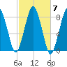 Cape Cod Canal East tide chart for Tuesday, October 7, 2025