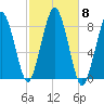 Cape Cod Canal East tide chart for Wednesday, October 8, 2025